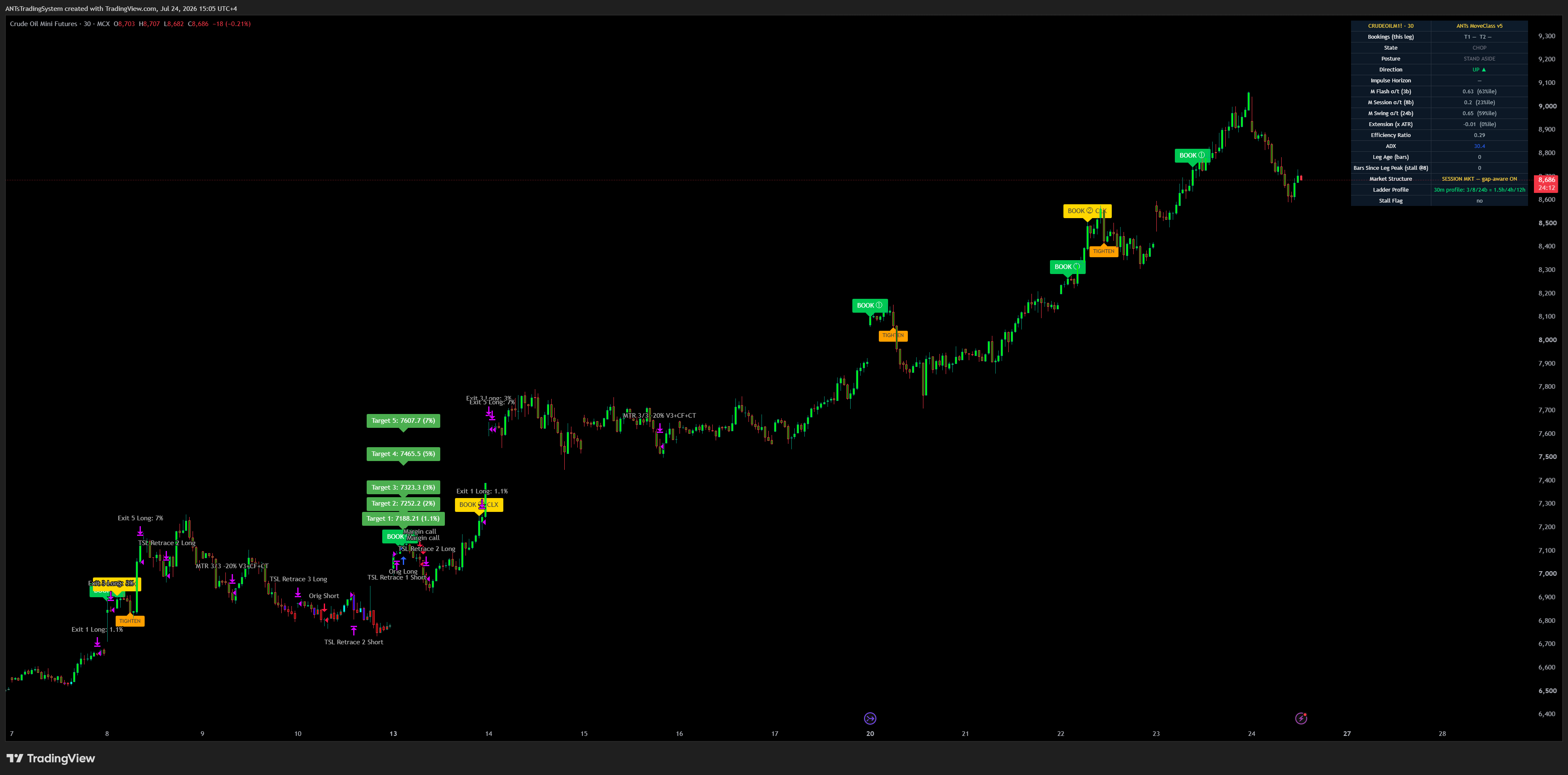 Crude Oil Futures chart