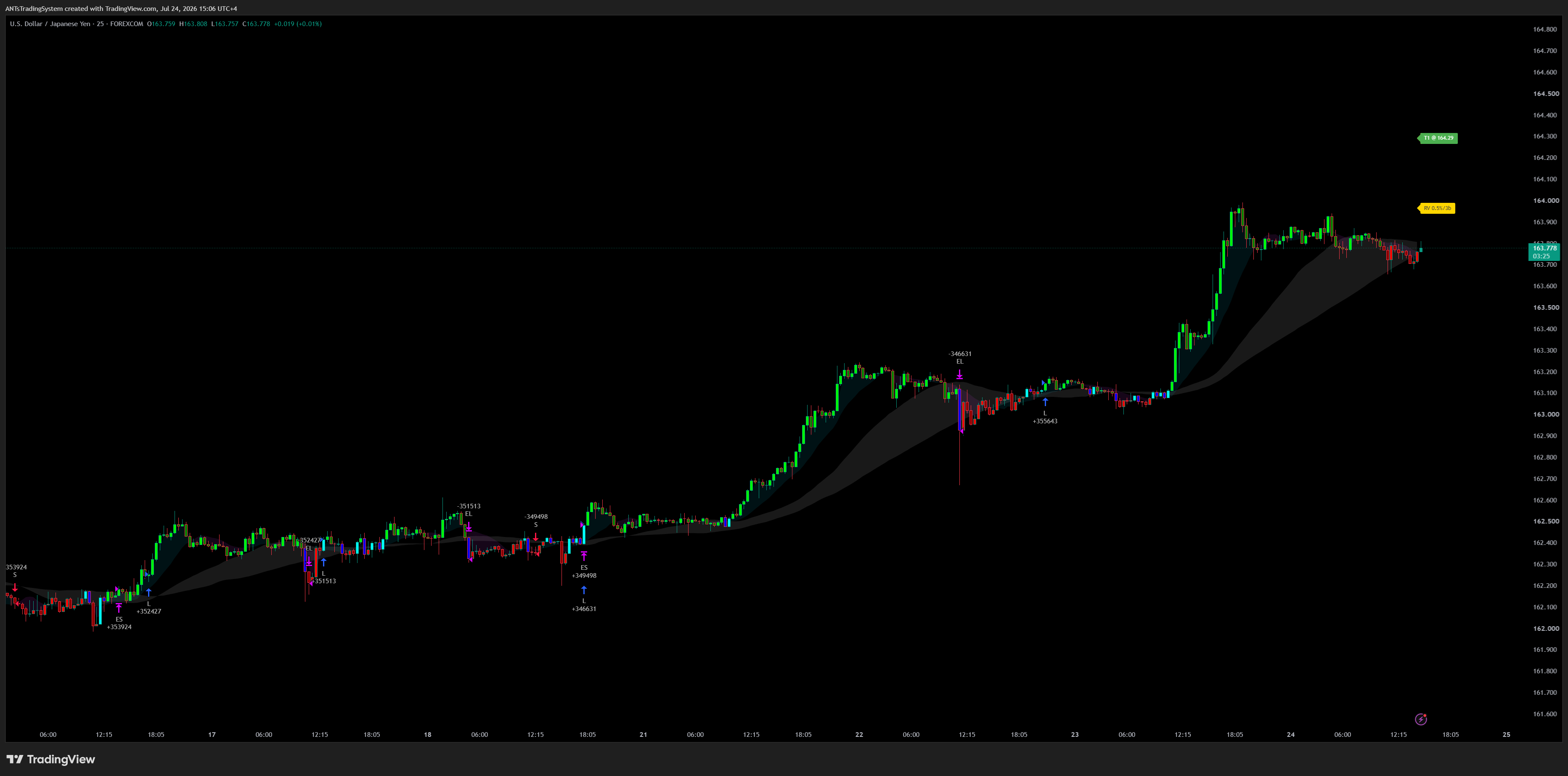USDJPY — US Dollar / Japanese Yen chart