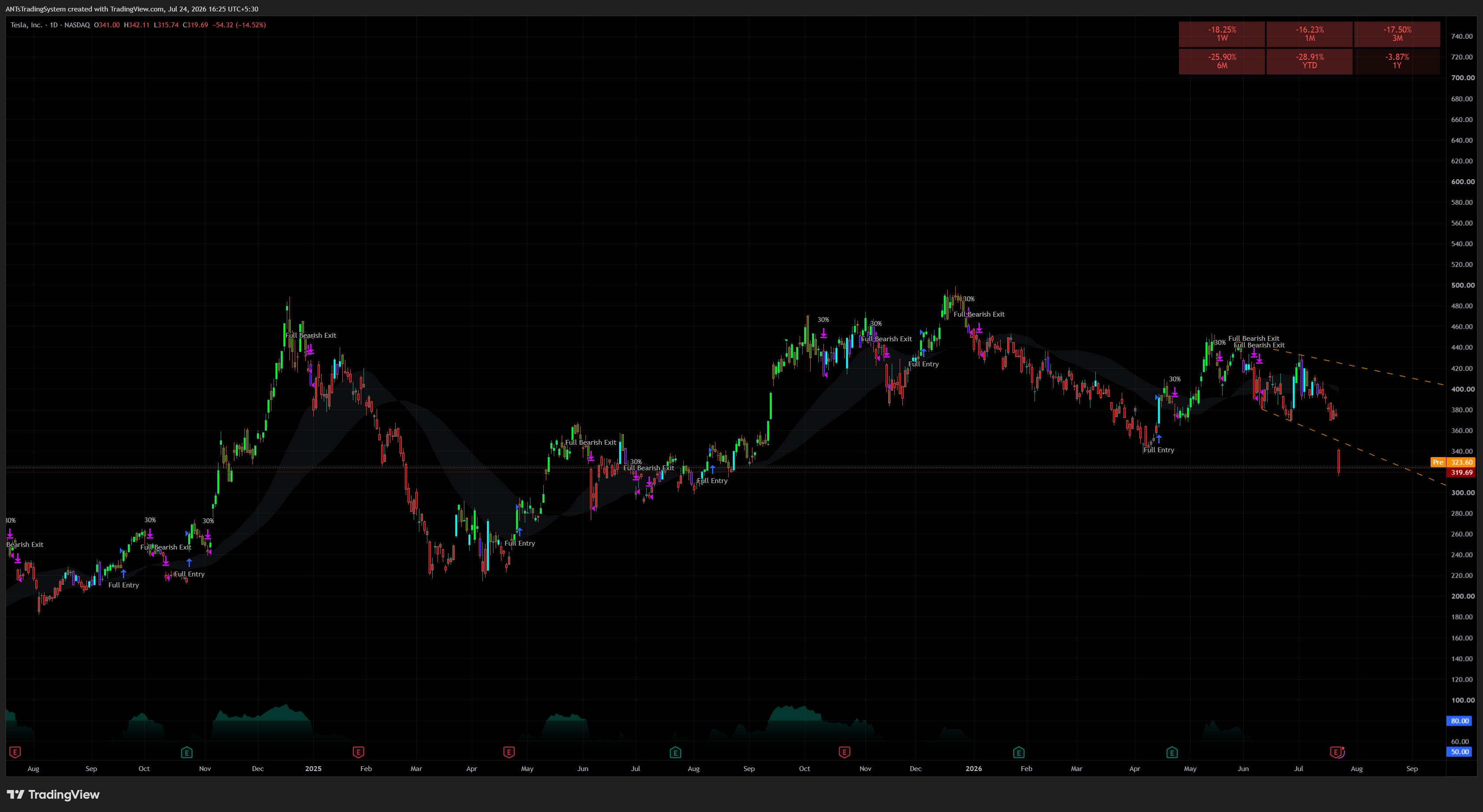 TSLA — Tesla daily chart