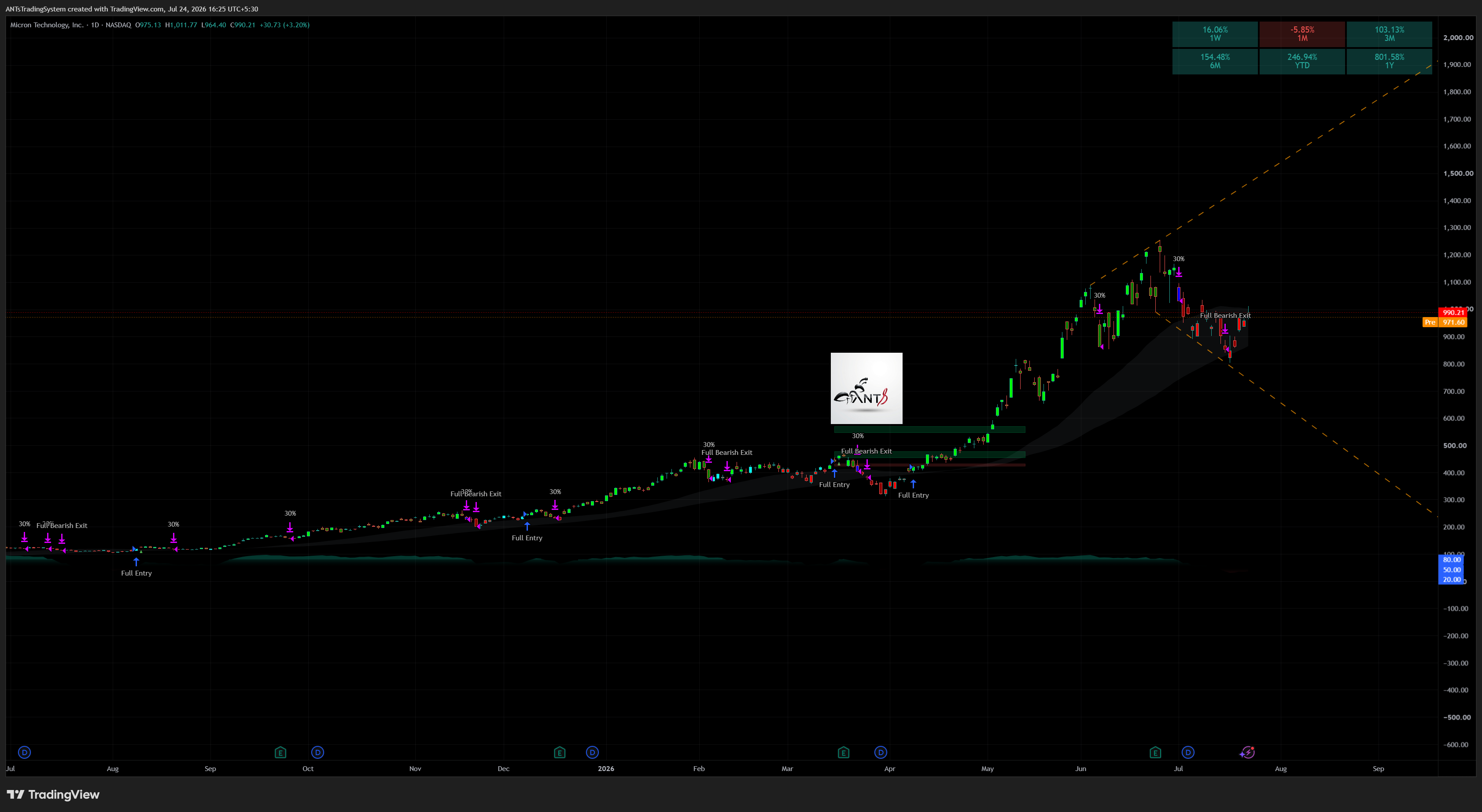 MU — Micron Technology daily chart