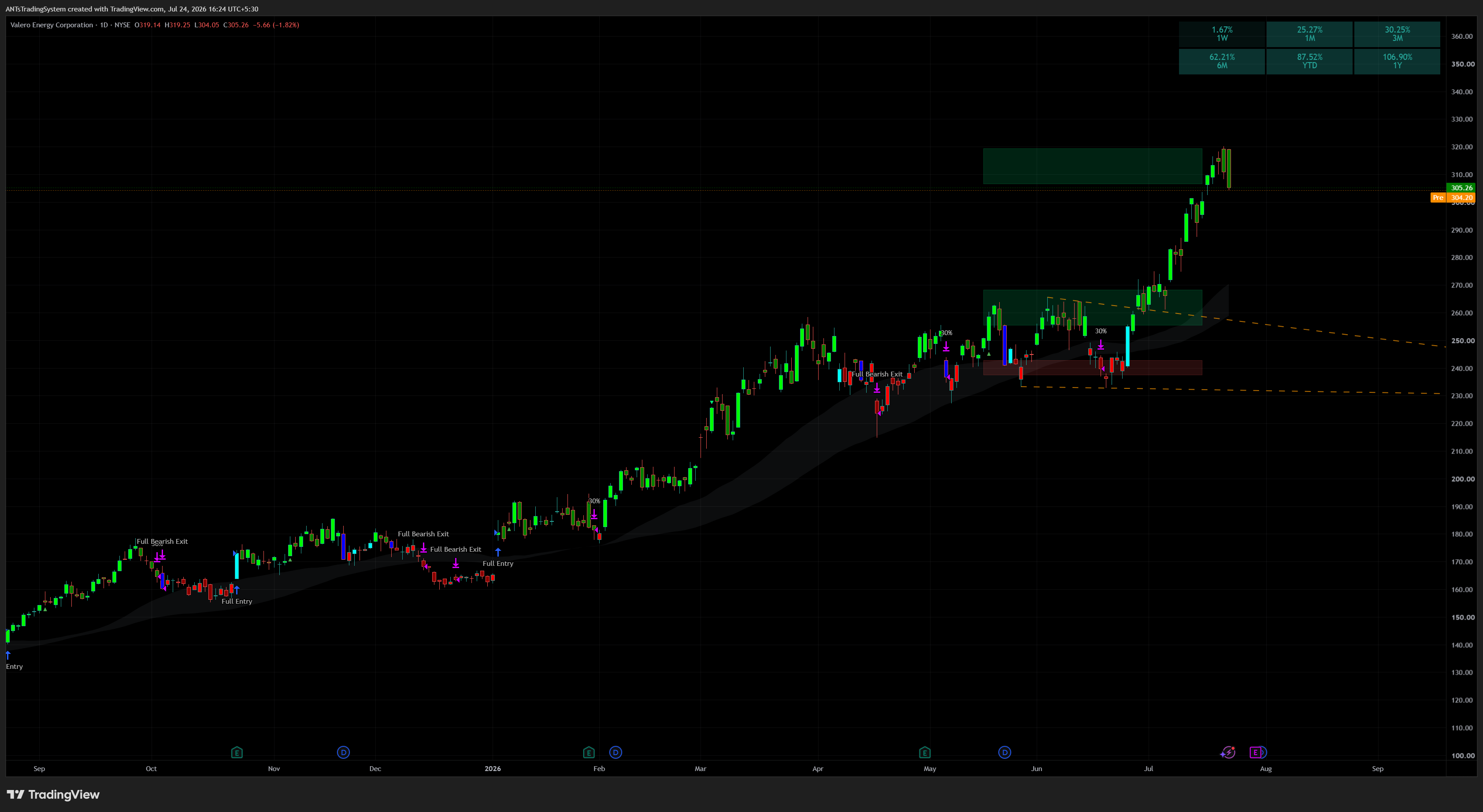 VLO — Valero Energy daily chart