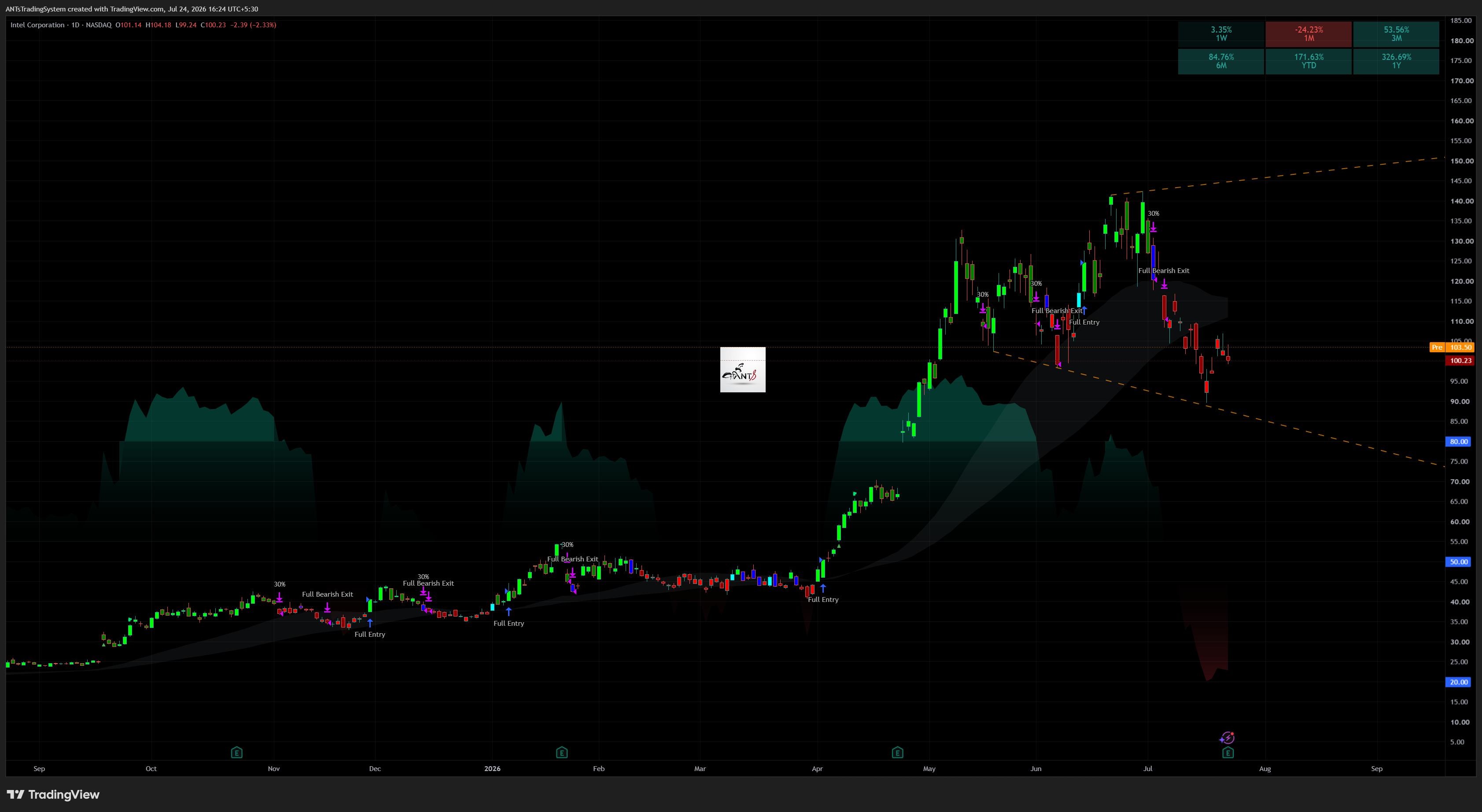 INTC — Intel daily chart