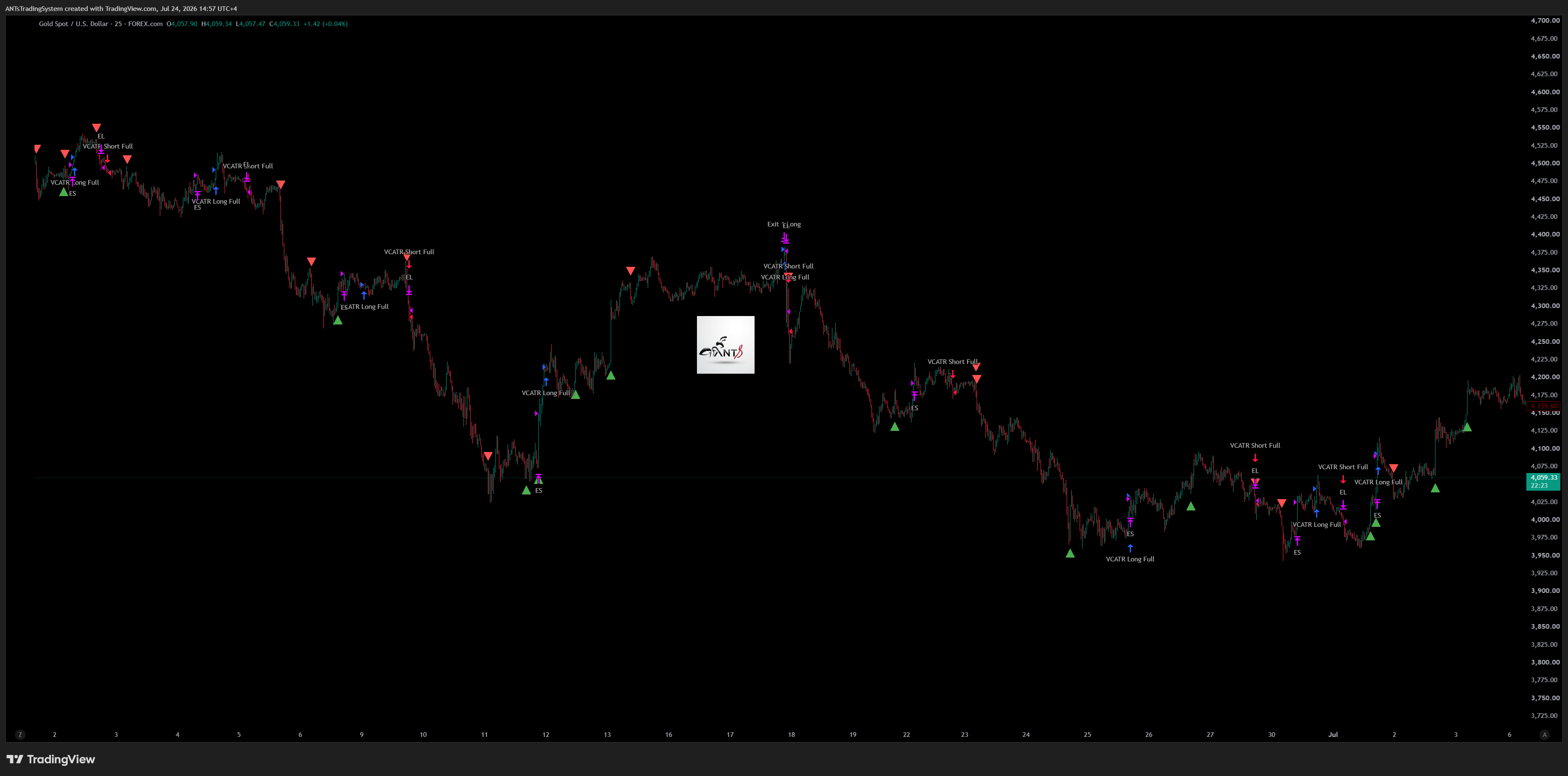 XAUUSD — Gold Spot chart